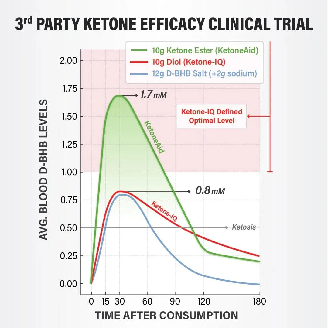 KE4 Ketone Ester Drink 60ml x 12 - Image 6